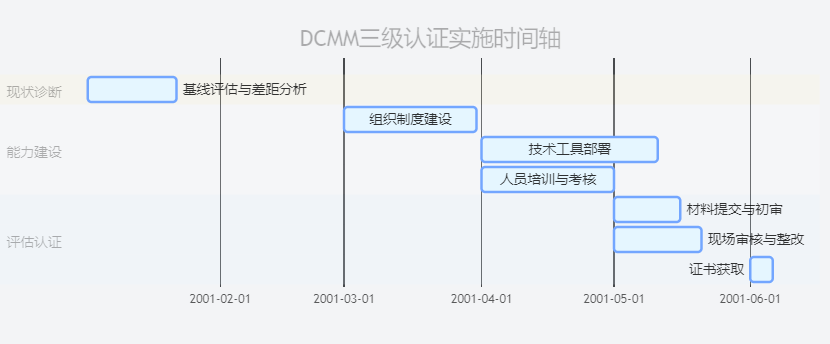 DCMM 三級認證三階段實施時間軸圖