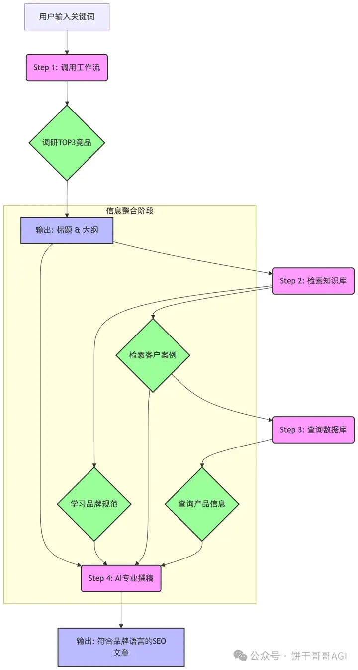 我用GPTBots搭建了一个懂品牌、懂产品的SEO Agent，让 AI 真正在内容营销落地