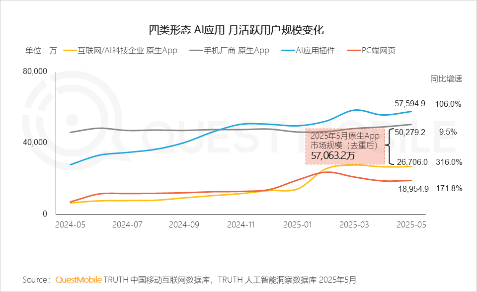 QuestMobile 2025年5月AI应用行业月度报告：插件形态AI应用崛起，原生AI类APP分化，三大趋势重塑产业大格局