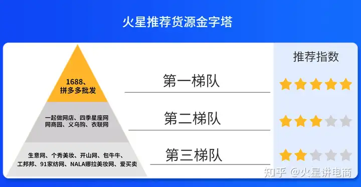 一件代发一般都在哪些网站拿货比较便宜?