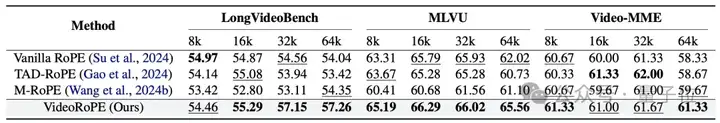 Llama都在用的RoPE有了视频版，复旦上海AI Lab等提出长视频理解/检索绝佳拍档