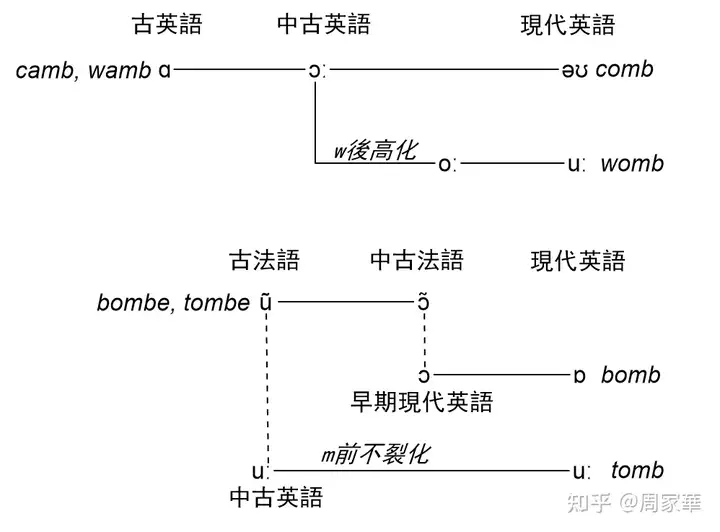 为什么英语 bomb、comb、tomb 中的元音发音彼此不同？ - 知乎