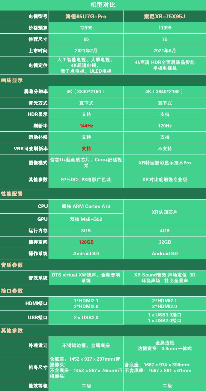 海信u7gpro和索尼x95j怎么选海信u7gpro和索尼x95j选购说明