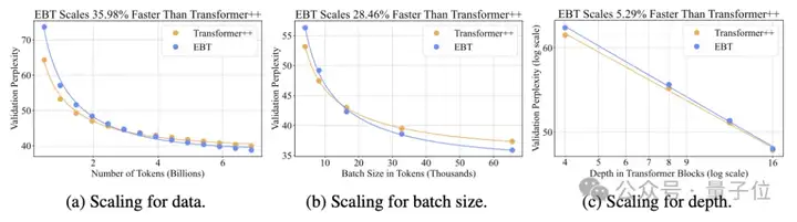 基于能量的Transformer横空出世！全面超越主流模型35%