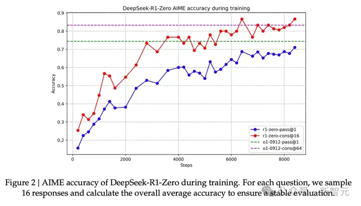 DeepSeek独立发现o1核心思路，OpenAI首席研究官亲自证实！奥特曼被迫发声