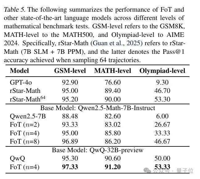 华为多路径推理破解大模型数学瓶颈，准确率超97%｜ICML 2025
