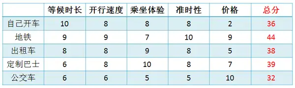 在深圳的这些定制巴士如嗒嗒，小猪，嘟嘟这些按照路程，票价怎么算都是亏钱的，他们的盈利模式是怎样的呢？