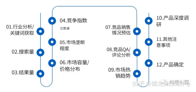 2024年亚马逊选品SOP整理