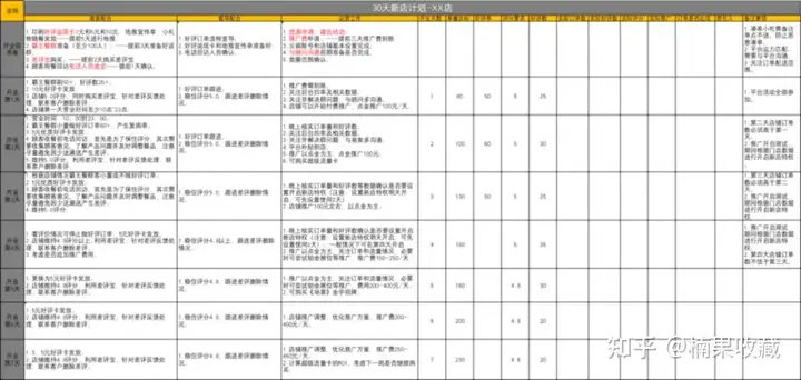 评分5.0,月均万单,从筹备期、优化期、加速期分享一家餐饮外卖店的标准化流程