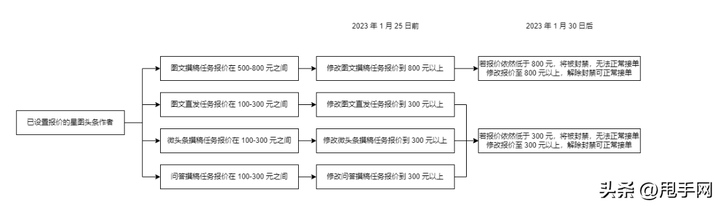 星图报价在哪里查看？2023星图达人报价表