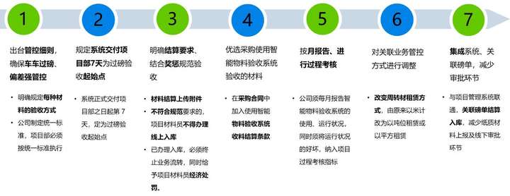 控偏差，混凝土节约172万、精益管理，单项目提效14% 重庆建工七建数字化物资管控真成效