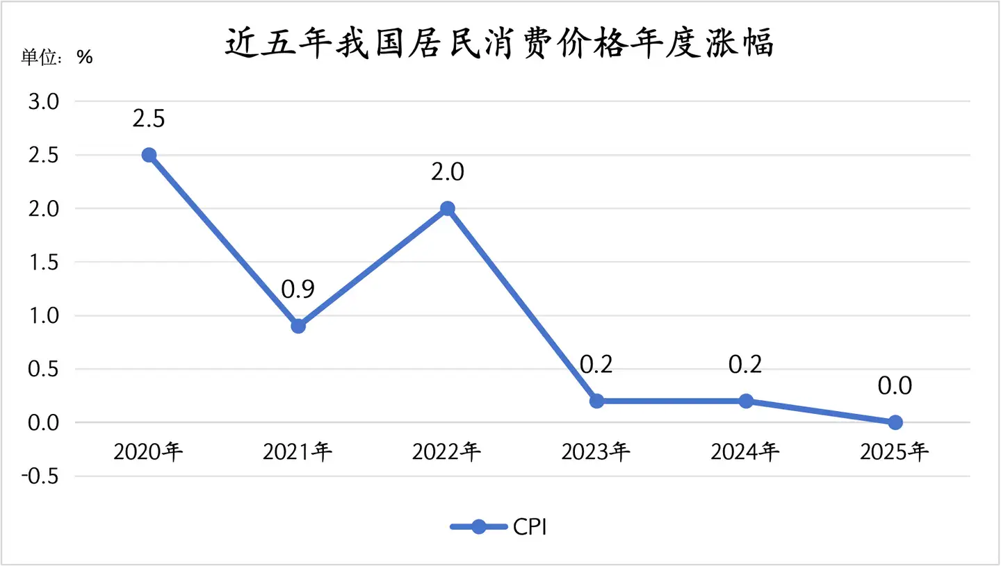 今年 CPI（居民消费价格）涨幅目标设定在「2%左右」，背后有哪些考量？