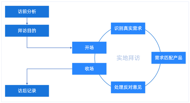 渠道销售是什么,大客户销售是做什么的,大客户销售案例