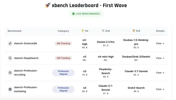 红杉中国发布 xbench，首个由投资机构打造的 AI 基准测试