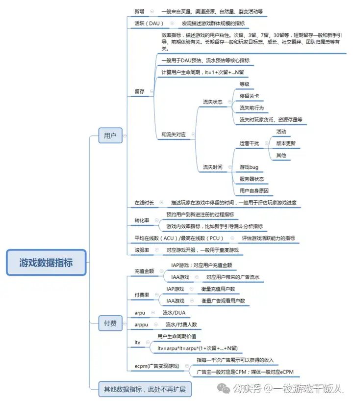 新手运营必备：游戏数据分析方法