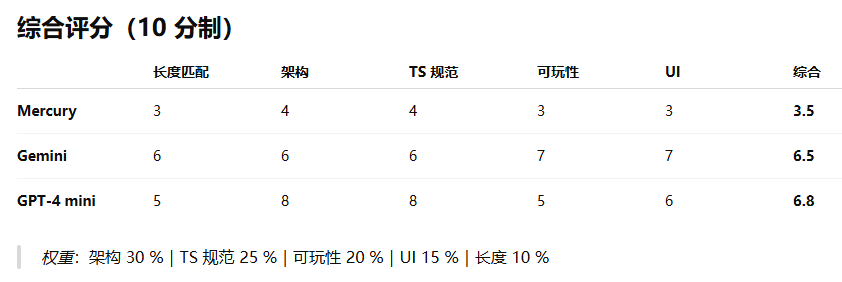 这个扩散LLM太快了！没有「请稍后」，实测倍速于Gemini 2.5 Flash