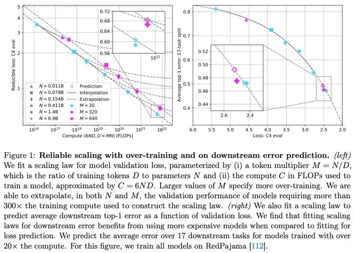 万字长文解读Scaling Law的一切，洞见LLM的未来