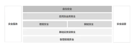 针对现在的互联网环境,云计算更安全吗?1 针对现在的互联网环境,云计算更安全吗?