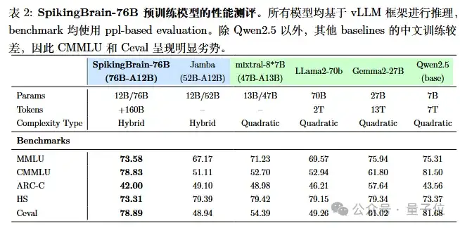 国产类脑大模型适配国产沐曦GPU！长序列推理提速超百倍，仅用2%数据匹敌主流模型