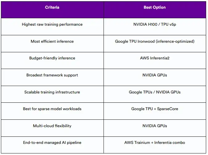 TPU vs GPU: 2025年会有何不同？