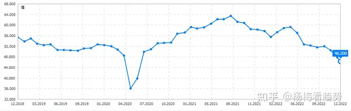 美国 12 月 Markit 制造业 PMI 初值 46.2 ，这一数据说明了什么？