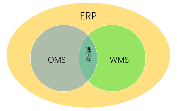 wms仓储管理,oms wms tms,oms和erp