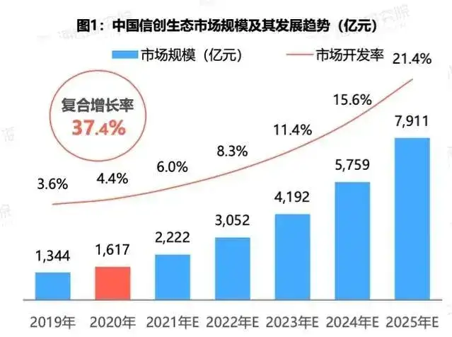 金融软件信创化需关注自主安全及生态建设