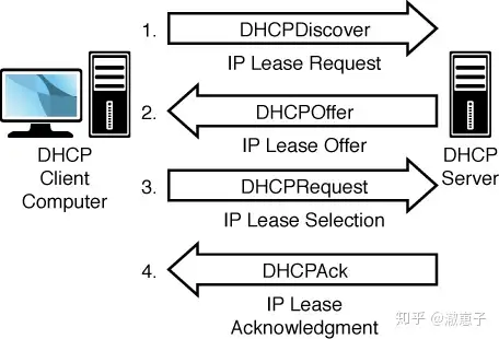 Learn about DHCP explained