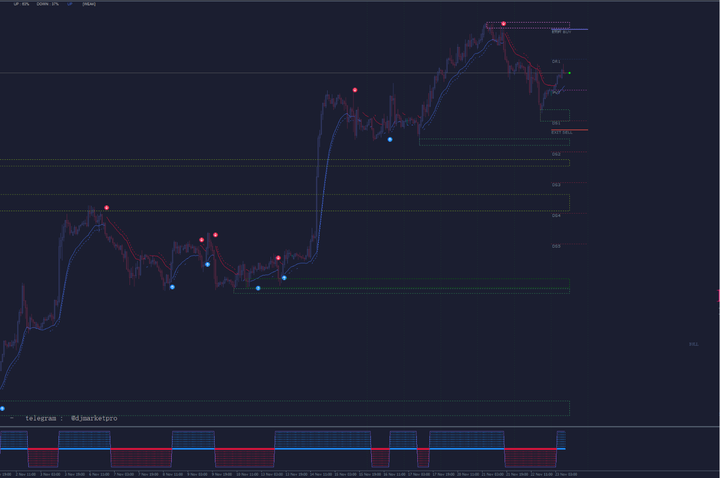 DMP指标交易系统 — MT4