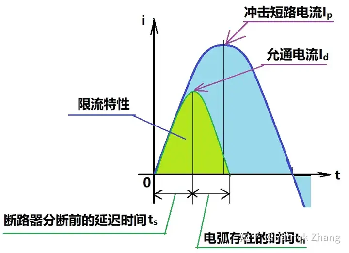 断路器限流的原理是什么？