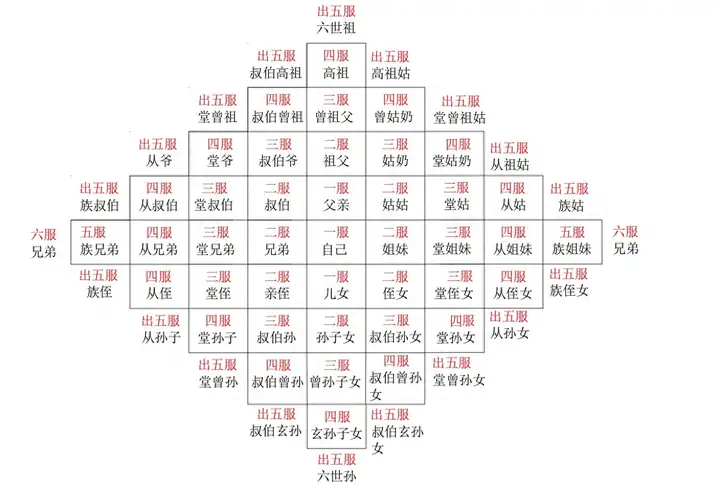 最全亲戚关系家谱图（中国人的亲戚关系称谓）