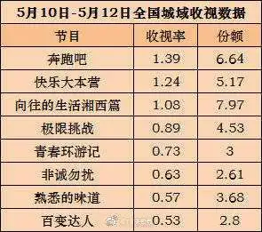 如何評價東方衛視極限挑戰第五季收視率有可能超過前四季