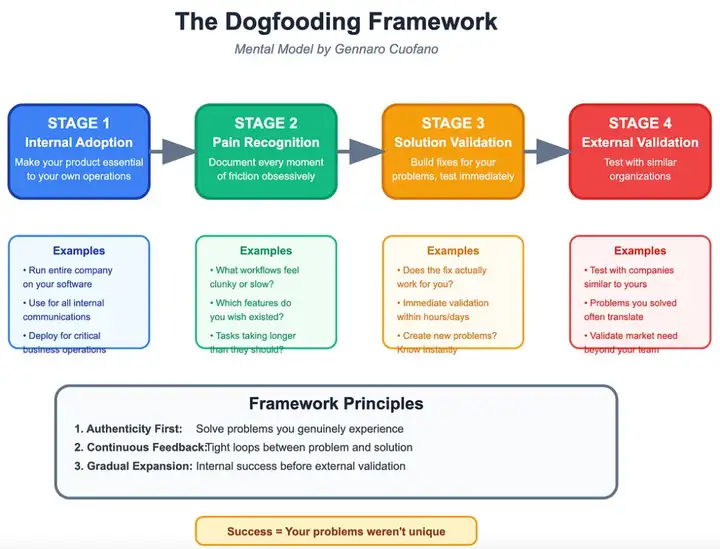 4个月11万用户、Claude Code成了，Dogfooding该被AI公司重视起来了
