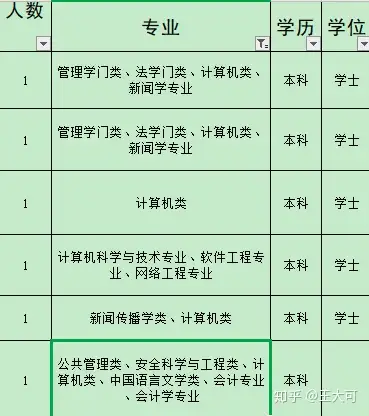 計算機類的專業中哪個比較適合考研 考公務員? - 知乎