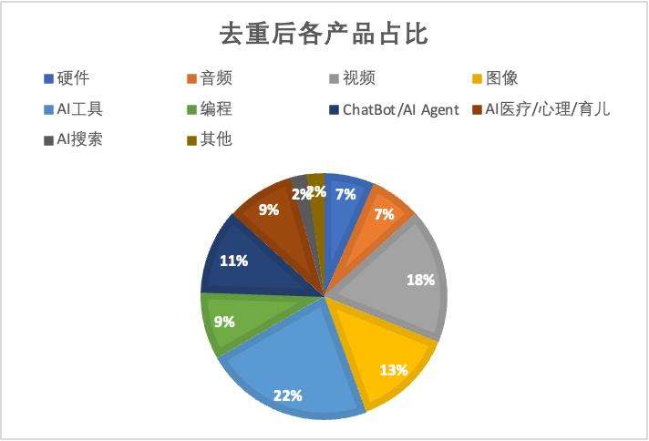 AI霸屏的第二年，硅谷大佬们都Pick哪些AI产品？