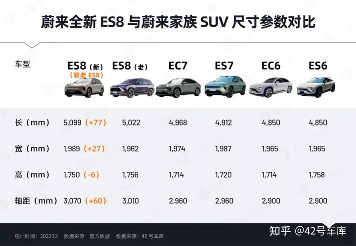 蔚来发布新款 ES8,该款新品有何亮点?1 蔚来发布新款 ES8,该款新品有何亮点?