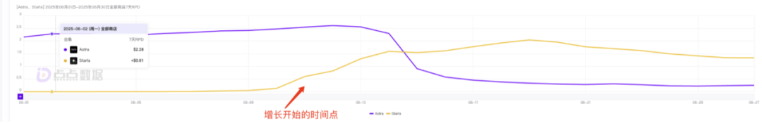 抓住人们对“Soulmate”的渴望，20天入账200万美金？