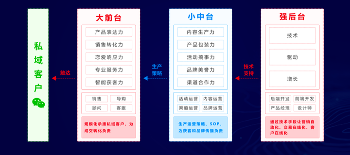 怎么玩私域流量，哪些运营工具比较好用？