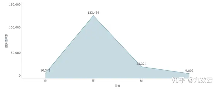 如何进行销售数据大分析，一篇文章让你快速学会——九数云插图11