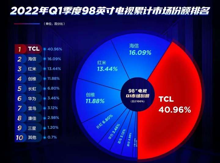 电视机排行榜2022最新排名（2022公认口碑最好的电视机）