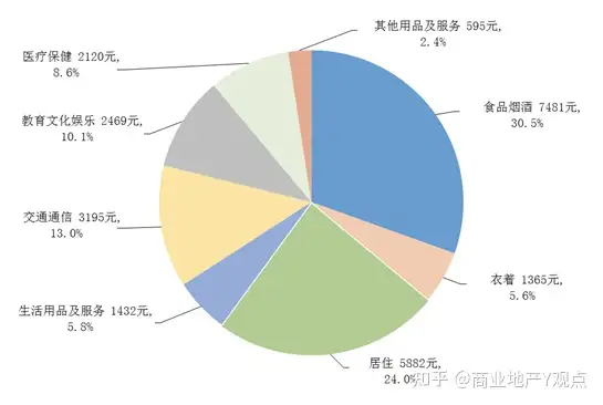 2022 年全国居民人均消费支出 24538 元，其中 7 省超 3 万元，哪些信息值得关注？