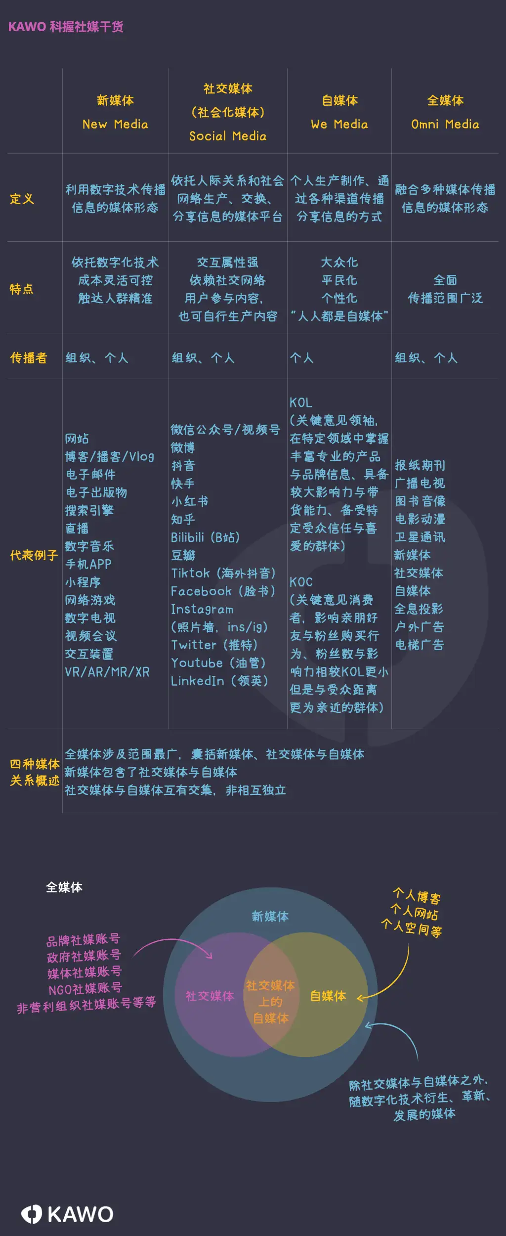 新媒体，自媒体，社交媒体，这三个有什么区别和关系？ - 脉脉