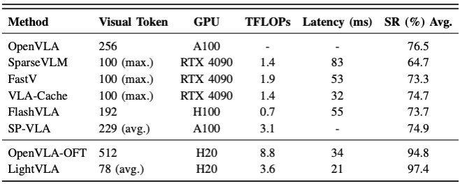 超越免训练剪枝：LightVLA引入可微分token剪枝，首次实现VLA模型性能和效率的双重突破