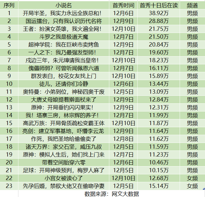 起点月票作者能拿多少钱？起点月入2w要多少订阅