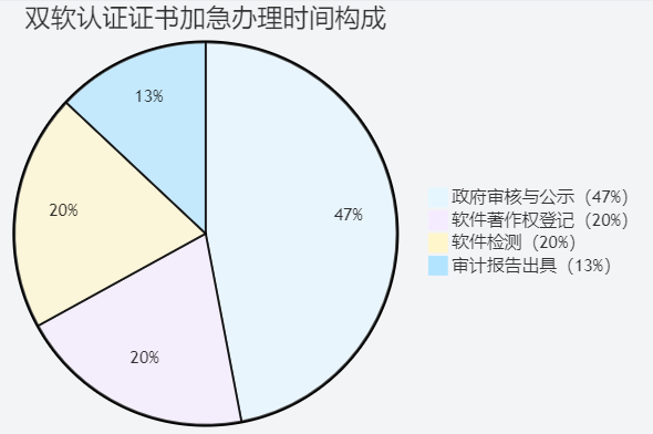雙軟認證證書加急辦理各環(huán)節(jié)時間占比示意圖