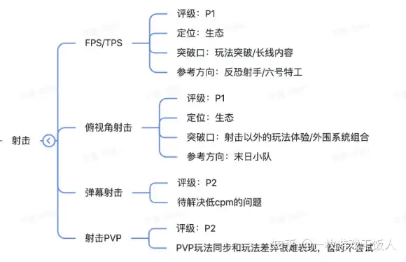 从立项到运营，休闲射击游戏品类数据研究