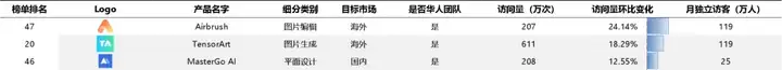 专注的魅力，垂类产品再创新高 | AI图片全球化洞察第11期