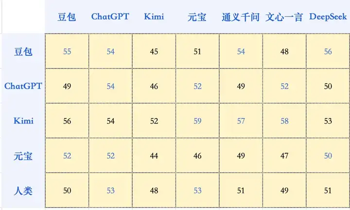 大模型再「战」高考：从一本直升 985