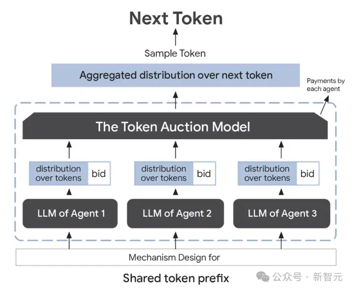 一句话，满足两个广告商！谷歌最新「Token拍卖模型」，多LLM联合创作广告词