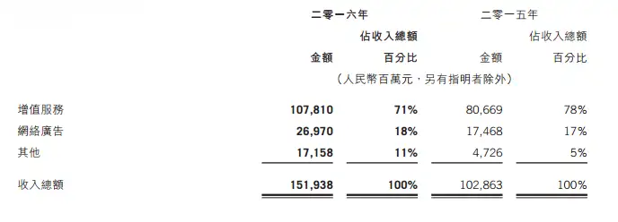 如何评价腾讯市值突破 3000 亿美元？